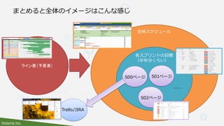 historia Inc.
まとめると全体のイメージはこんな感じ
ライン表（予算表）
全体スケジュール
各スプリントの目標
（半年分くらい）
S00ページ S01ページ
S02ページ
……
Trello/JIRA
 