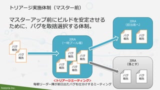 historia Inc.
トリアージ実施体制（マスター前）
マスターアップ前にビルドを安定させる
ために、バグを取捨選択する体制。
バグ
報告
バグ
報告 バグ
報告
バグ
報告
バグ
報告
JIRA
（一時プール場）
JIRA
（担当者へ）
JIRA
（落とす）
バグ
報告
バグ
報告
バグ
報告
バグ
報告
バグ
報告
＜トリアージミーティング＞
毎朝リーダー陣が前日出たバグを仕分けするミーティング
 