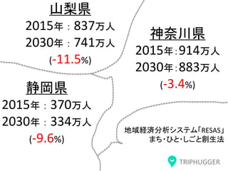 TRIPHUGGER
静岡県
2015年：370万人
2030年：334万人
(-9.6%)
山梨県
2015年：837万人
2030年：741万人
(-11.5%)
地域経済分析システム「RESAS」
まち・ひと・しごと創生法
神奈川県
2015年：914万人
2030年：883万人
(-3.4%)
 