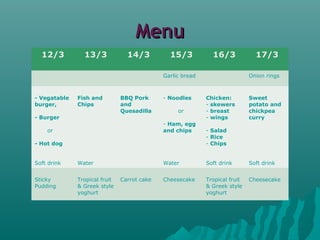MenuMenu
12/3 13/3 14/3 15/3 16/3 17/3
Garlic bread Onion rings
- Vegatable
burger,
- Burger
or
- Hot dog
Soft drink
Fish and
Chips
Water
BBQ Pork
and
Quesadilla
- Noodles
or
- Ham, egg
and chips
Water
Chicken:
- skewers
- breast
- wings
- Salad
- Rice
- Chips
Soft drink
Sweet
potato and
chickpea
curry
Soft drink
Sticky
Pudding
Tropical fruit
& Greek style
yoghurt
Carrot cake Cheesecake Tropical fruit
& Greek style
yoghurt
Cheesecake
 
