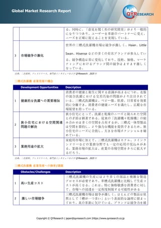 Copyright © QYResearch | japan@qyresearch.com |https://www.qyresearch.co.jp
Global Market Research Report
る。同時に、「意見を聞く形の研究開発」がより一般的
になりつつあり、ユーザーを革新のパートナーに変え、
ニーズを正確に捉えることを実現している。
3 市場競争の激化
世界の三槽式洗濯機市場は競争が激しく、Haier、Little
Swan、Hisense などの多くの有名ブランドが参入してい
る。競争構造は常に変化しており、技術、価格、マーケ
ティングにおけるブランド間の競争はますます激しく
なっている。
出典：二次資料、プレスリリース、専門家インタビューおよび QYResearch、2025 年
三槽式洗濯機 産業発展の機会
Development Opportunities Description
1 健康的な洗濯への需要増加
消費者の健康と衛生に関する意識が高まるにつれ、衣服
の混合洗濯における交差汚染の問題がより注目されて
いる。三槽式洗濯機は、ベビー服、肌着、日常着を効果
的に分離でき、消費者の健康ニーズを満たし、広範な市
場展望を持っている。
2
狭小住宅における空間関連
問題の解決
狭小住宅にとって、洗濯と乾燥のニーズと限られた空間
との矛盾は顕著である。従来の「洗濯機＋乾燥機」の組
み合わせは多くの空間を占有するが、三槽式一体型製品
は空間を節約し、より強力な機能を提供できるため、狭
小住宅のニーズに合致し、大きな市場ポテンシャルを秘
めている。
3 業務用途の拡大
家庭用市場に加えて、三槽式洗濯機はホテル、コインラ
ンドリーなどの業務分野でも一定の応用の見込みがあ
る。業務市場の拡大は、産業の市場空間をさらに拡大す
るだろう。
出典：二次資料、プレスリリース、専門家インタビューおよび QYResearch、2025 年
三槽式洗濯機 産業発展への障害/課題
Obstacles/Challenges Description
1 高い生産コスト
三槽式洗濯機の生産にはより多くの部品と複雑な製造
プロセスが必要であり、単槽式洗濯機と比較して生産コ
ストが高くなる。これは、特に価格敏感な消費者に対し
て、市場への浸透を一定程度制限する可能性がある
2 激しい市場競争
三槽式洗濯機市場は競争が激しく、ほとんどの製品は依
然として「槽が一つ多い」という表面的な論理に留まっ
ており、真の革新に欠けている。ブランドは競争力を維
 