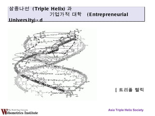 [ 트리플 헬릭스 모형도 ] Asia Triple Helix Society 삼중나선  (Triple Helix) 과 기업가적 대학  (Entrepreneurial University)-d 