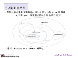 ∘  각각의 분야들을 범주화하여 표현하면  < 그림  2-1> 과 같음 . < 그림  2-1>  계량정보분석의 각 범주간 관계  -  출처  : Thelwall et al. (2003)  재구성 Asia Triple Helix Society * 계량정보분석 