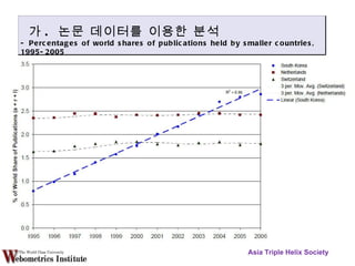 Asia Triple Helix Society 가 .  논문 데이터를 이용한 분석 - Percentages of world shares of publications held by smaller countries, 1995-2005 