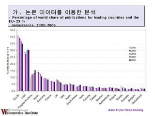 Asia Triple Helix Society 가 .  논문 데이터를 이용한 분석 Percentage of world share of publications for leading countries and the EU-25 in nanoscience, 2002-2006 