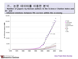 Asia Triple Helix Society 가 .  논문 데이터를 이용한 분석 Number of papers by Korean authors in the Science Citation Index and bi- and trilateral relations between TH-sectors within the economy 
