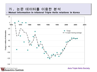 Asia Triple Helix Society 가 .  논문 데이터를 이용한 분석 Mutual information in trilateral Triple Helix relations in Korea  