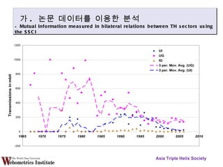 Asia Triple Helix Society 가 .  논문 데이터를 이용한 분석 Mutual information measured in bilateral relations between TH sectors using the SSCI 
