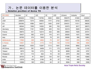 Asia Triple Helix Society SCI 2002 Number UI UG IG UIG Univers Industry Govt All 683222 17095 116782 4626 5664 556370 41840 234843 USA 238676 7274 40650 1777 2732 206813 18193 68835 EU 250395 4586 54617 1400 2187 204531 11011 99830 UK 66544 1569 14263 360 763 53972 3617 26673 Germany 59630 1181 14986 405 703 50319 2925 24364 France 39973 431 12214 422 585 26663 1826 25721 Scand 30437 592 8757 170 411 26283 1431 13064 Italy 29795 374 7609 79 321 26680 956 10863 Netherlands 17865 328 4663 78 307 15927 859 6762 S. Korea 14931 533 3115 118 183 13163 996 4904 Japan 68338 4303 13297 1113 1481 57345 9892 22776 PR China 28913 381 6408 111 173 24328 728 11103 Taiwan 9572 183 2772 15 59 8608 295 3757 Singapore 3411 110 622 16 53 2978 202 1085 Russia 20723 81 6637 134 157 11486 443 15960 India 12570 109 2180 92 67 7140 459 7486 Brazil 10888 189 2054 45 81 9584 386 3368 가 .  논문 데이터를 이용한 분석 Relative position of Korea TH 