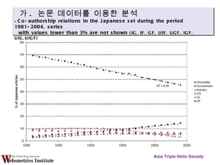 Asia Triple Helix Society 가 .  논문 데이터를 이용한 분석 Co-authorship relations in the Japanese set during the period 1981-2004, series with values lower than 3% are not shown  (IG, IF, GF, UIF, UGF, IGF, UIG,UIGF) 