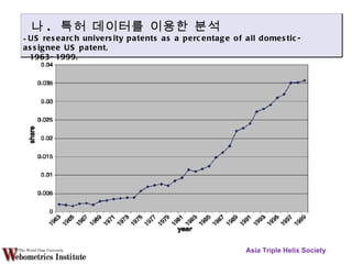 Asia Triple Helix Society 나 .  특허  데이터를 이용한 분석 US research university patents as a percentage of all domestic-assignee US patent, 1963-1999.  