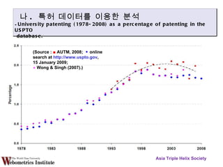 (Source :  ■  AUTM, 2008;   ◆  online search at  http://www.uspto.gov ,  15 January 2009;  ●  Wong & Singh (2007).) Asia Triple Helix Society 나 .  특허  데이터를 이용한 분석 University patenting (1978-2008) as a percentage of patenting in the USPTO  database. 