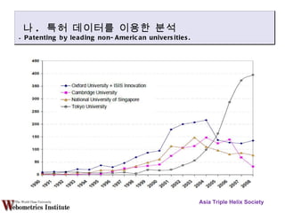 Asia Triple Helix Society 나 .  특허  데이터를 이용한 분석 -  Patenting by leading non-American universities.  