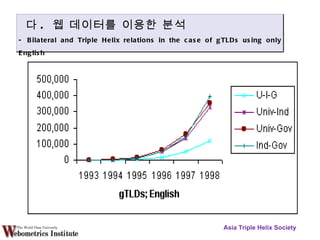 Asia Triple Helix Society 다 .  웹 데이터를  이용한 분석 -  Bilateral and Triple Helix relations in the case of gTLDs using only English 