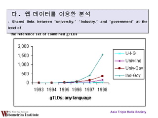 Asia Triple Helix Society 다 .  웹 데이터를  이용한 분석 Shared links between “university,” “industry,” and “government” at the level of the reference set of combined gTLDs  