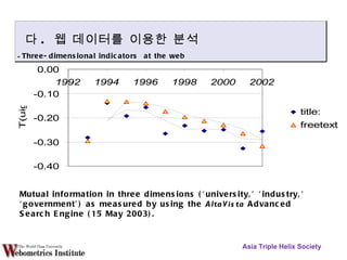 Mutual information in three dimensions (‘university,’ ‘industry,’ ‘government’) as measured by using the  AltaVista  Advanced Search Engine (15 May 2003). Asia Triple Helix Society 다 .  웹 데이터를  이용한 분석 Three-dimensional indicators  at the web 