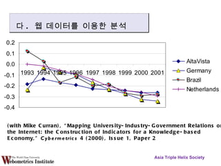 (with Mike Curran), “Mapping University-Industry-Government Relations on the Internet: the Construction of Indicators for a Knowledge-based Economy,”  Cybermetrics  4 (2000), Issue 1, Paper 2  Asia Triple Helix Society 다 .  웹 데이터를  이용한 분석 