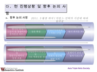 c.  향후 논의 사항 Asia Triple Helix Society 2011. 3 월경 까지 ( 가안 )- 인허가 기간에 따라 달라짐 다 .  현 진행상황 및 향후 논의 사항 발기 취지문 작성 창립준비위원회 ( 가칭 ) 구성 정관 확정 발기인 확정 ( 등기 및 창립이사 추가인선 여부 ) 홈페이지 관리 및 협력기관논의 창립기념학술대회 및  학회지 발간에 대한 토의 창립총회시 회장선임 및  기타 학회임원 선출 창립총회 및 창립기념세미나  일정 조율 