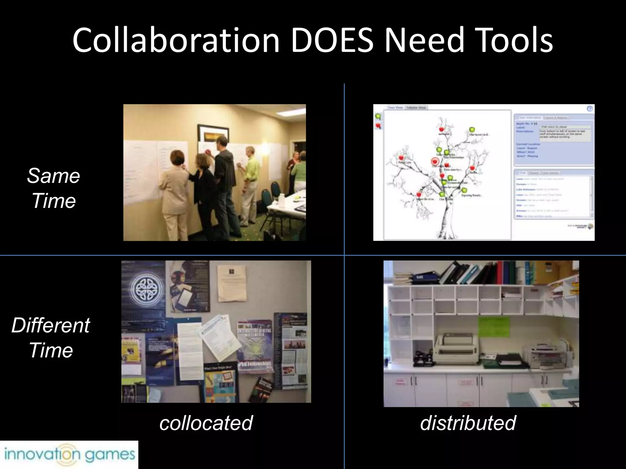 Collaboration DOES Need ToolsSameTimeDifferent Timecollocateddistributed