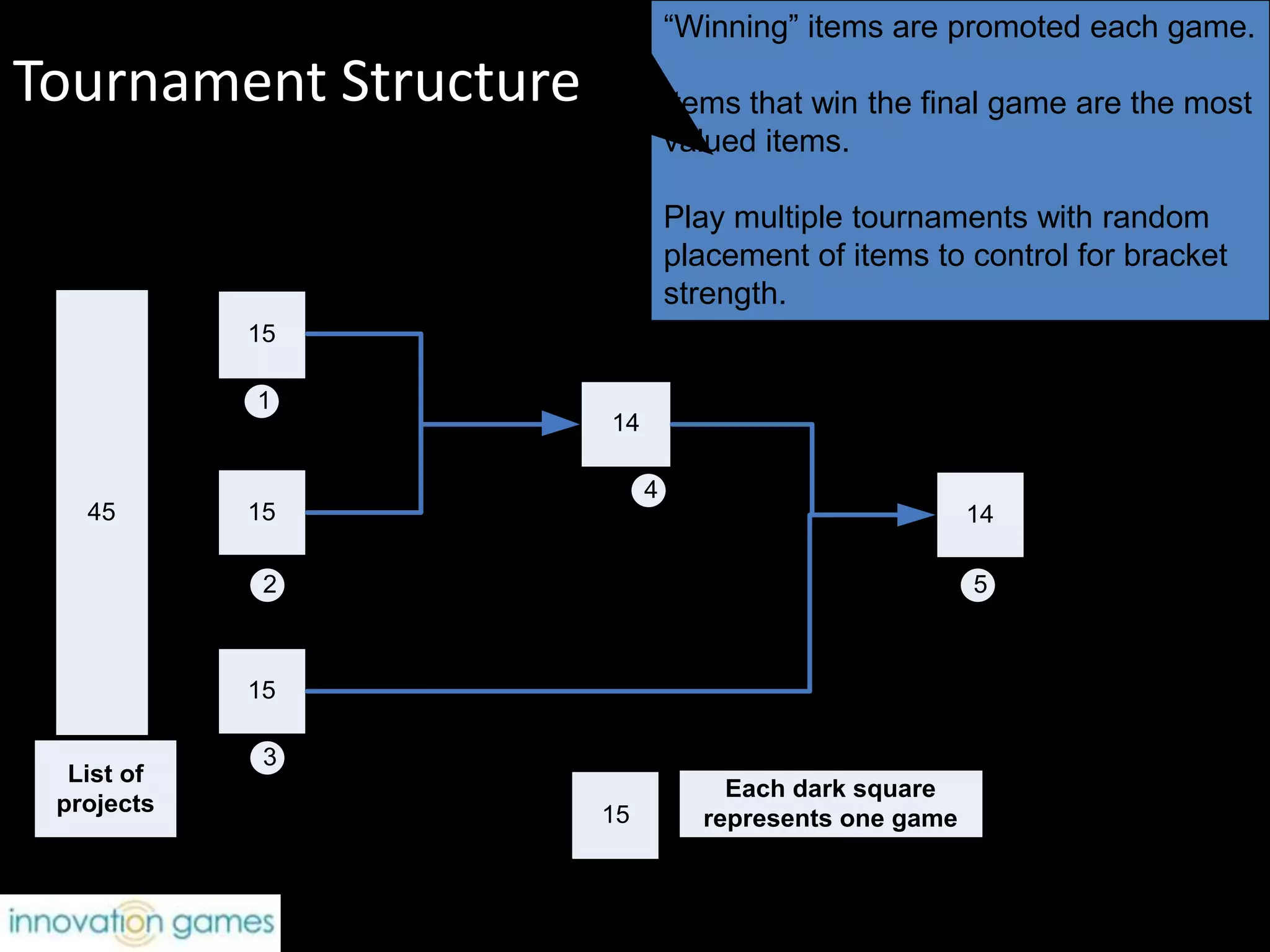 Playing the Game!Players collaborate in real-time to place features/benefits (leaves/apples) on the tree.All information is recorded and available for analysisAn integrated chat facility enables you to understand player motivations.Players label and describe their ideas