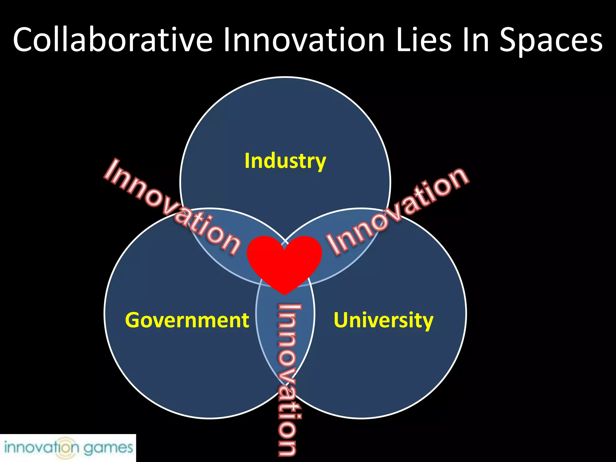 Collaborative Innovation Lies In SpacesInnovationInnovationInnovation