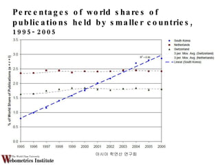 아시아 학연산 연구회  Percentages of world shares of publications held by smaller countries, 1995-2005 