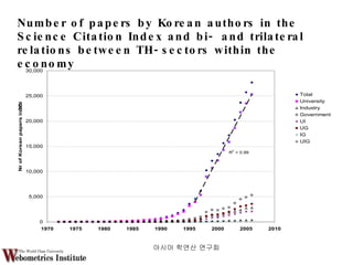 Number of papers by Korean authors in the Science Citation Index and bi- and trilateral relations between TH-sectors within the economy 아시아 학연산 연구회  