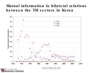 Mutual information in bilateral relations between the TH sectors in Korea  아시아 학연산 연구회  