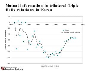 Mutual information in trilateral Triple Helix relations in Korea  아시아 학연산 연구회  