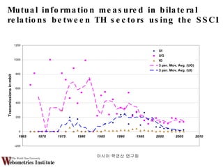 Mutual information measured in bilateral relations between TH sectors using the SSCI 아시아 학연산 연구회  