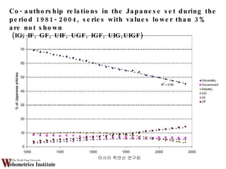 아시아 학연산 연구회  Co-authorship relations in the Japanese set during the period 1981-2004, series with values lower than 3% are not shown (IG, IF, GF, UIF, UGF, IGF, UIG,UIGF) 