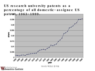 아시아 학연산 연구회  US research university patents as a percentage of all domestic-assignee US patent, 1963-1999.  