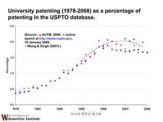 아시아 학연산 연구회  University patenting (1978-2008) as a percentage of patenting in the USPTO database. (Source :  ■  AUTM, 2008;   ◆  online search at  http://www.uspto.gov ,  15 January 2009;  ●  Wong & Singh (2007).) 