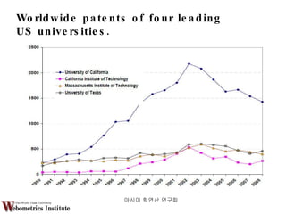 아시아 학연산 연구회  Worldwide patents of four leading US universities.  