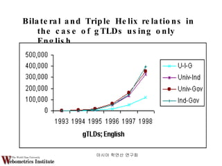 Bilateral and Triple Helix relations in the case of gTLDs using only English 아시아 학연산 연구회  