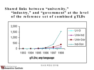 Shared links between “university,” “industry,” and “government” at the level of the reference set of combined gTLDs  아시아 학연산 연구회  