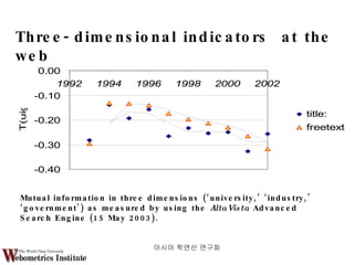 아시아 학연산 연구회  Mutual information in three dimensions (‘university,’ ‘industry,’ ‘government’) as measured by using the  AltaVista  Advanced Search Engine (15 May 2003). Three-dimensional indicators  at the web 