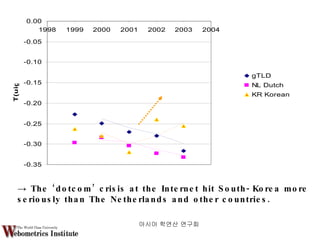 아시아 학연산 연구회  ->  The ‘dotcom’ crisis at the Internet hit South-Korea more seriously than The Netherlands and other countries. 