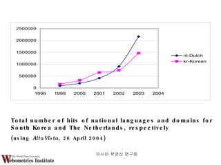 아시아 학연산 연구회  Total number of hits of national languages and domains for South Korea and The Netherlands, respectively  (using  AltaVista , 26 April 2004)  