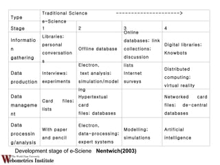 Development stage of e-Sciene  Nentwich(2003)  Type Traditional Science  --------------------->  e-Science Stage 1 2 3 4 Information  gathering Libraries;  personal conversations Offline database Online databases; link collections;  discussion lists Digital libraries;  Knowbots Data  production Interviews;  experiments Electron, text analysis;  simulation/modeling Internet surveys Distributed computing;  virtual reality Data  management Card files; lists Hypertextual card  files; databases Networked card files; de-central databases Data processing/analysis With paper  and pencil Electron,  data-processing;  expert systems Modelling;  simulations Artificial intelligence 