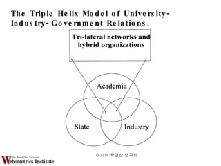 아시아 학연산 연구회  The Triple Helix Model of University-Industry-Government Relations. 