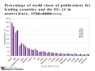 아시아 학연산 연구회  Percentage of world share of publications for leading countries and the EU-25 in nanoscience, 2002-2006 