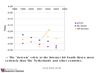 아시아 학연산 연구회  ->  The ‘dotcom’ crisis at the Internet hit South-Korea more seriously than The Netherlands and other countri...