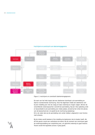 10   ONDERWIJSVISIE




                      Inschrijven en overdracht van deelnemergegevens




                      Figuur 3. inschrijven en overdracht deelnemersgegevens


                      De start van het hele traject dat een deelnemer doorloopt is de aanmelding en
                      daaruit voortkomende inschrijving. Over het algemeen meldt een deelnemer zich
                      bij een instelling aan met de vraag om daar onderwijs te mogen volgen. Binnen de
                      verschillende onderwijssoorten verschilt de aanmelding. Bij een mbo-opleiding vindt
                      er bijvoorbeeld na de aanmelding een intake plaats, terwijl bij het vmbo het advies
                      van de basisschool een rol speelt bij de inschrijving (plaatsing).
                      Dit is de reden dat wij de aanmelding niet verder hebben uitgewerkt in een functio-
                      neel ontwerp.


                      Bij de intake wordt bekeken of de instelling de deelnemer iets te bieden heeft. Als
                      dit het geval is komt een verbintenis tot stand. Bij dit moment van inschrijven gaat
                      de onderwijsinstelling een verplichting aan, om geschikt onderwijs te gaan leveren.
                      Tevens wordt het logistieke proces in gang gezet.
 