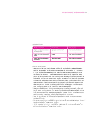 DIGITALE OVERDRACHT DEELNEMERGEGEVENS   23




Werkopdrachten




Overige opmerkingen
- Gegevens in het overdrachtsdossier hebben de cardinaliteit x, y waarbij x aan-
 geeft of het gegeven verplicht deel uitmaakt van de verzameling (1 = verplicht,
 0 = niet verplicht) en y aangeeft hoe vaak het gegeven voor mag komen in de
 set. Indien het gegeven 1 maal mag voorkomen, wordt bij de import het gege-
 ven in de kernregistratie niet overschreven maar genegeerd (de kernregistratie is
 leading)[er kan hier nog onderscheid worden gemaakt of het veld in de kernregis-
 tratie gevuld is door een importproces of door een eigen invoerproces; alleen een
 gegeven uit een importproces mag worden overschreven door een gegeven door
 gegeven met een nieuwer versiekenmerk]. Indien het gegeven meerdere keren
 mag voorkomen wordt bij de import het gegeven aangevuld.
! Gegevens die bij import niet worden opgenomen in de kernregistratie vallen bui-
 ten de scope van ons proces. Een (andere) onderwijsinstelling zal op basis van de
 in de archiefverplichting gestelde voorwaarden in staat zijn om van uitgeschreven
 deelnemers een export van het overdrachtsdossier te verzorgen.
! Voor de controle van de elektronische handtekening wordt verwezen naar een
 standaard functie.
! Bij de use case Intake moet bij het verwerken van de aanmelding de actie “import
 overdrachtsdossier“ toegevoegd worden.
! Bij de use case Verbintenis moet bij het ingaan van de verbintenis de actie “im-
 port overdrachtsdossier” toegevoegd worden.
 