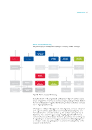 ONDERWIJSVISIE   17




Primair proces ondersteuning
Het primaire proces betreft de daadwerkelijke uitvoering van het onderwijs.




Figuur 8. Primair proces ondersteuning


De studieactiviteit wordt geregistreerd, geïnterpreteerd (bijvoorbeeld het beoorde-
len van competenties en kennis) en de studievoortgang wordt gemonitord. Op basis
daarvan wordt de deelnemer gestuurd en begeleid, met als resultaat een eventuele
nieuwe of gewijzigde leervraag.


Afhankelijk van het type onderwijsproduct dat is uitgevoerd, kunnen er ook aanvul-
lende gegevens ontstaan. Zo levert een onderwijsproduct met als typering ‘sum-
matieve toetsing’ een summatief resultaat op. Dat resultaat is belangrijk voor de
diplomering. Maar ook andere gegevens zijn mogelijk, bijvoorbeeld formatieve
resultaten of andere resultaten die een deelnemer oplevert. Deze zijn van belang voor
de begeleiding van de deelnemer. Deze gegevens worden met dat doel geregistreerd
en vervolgens worden deze geïnterpreteerd en gemonitord in de begeleiding van het
leertraject van de deelnemer.
 
