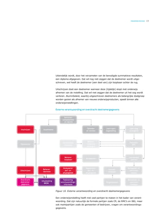 ONDERWIJSVISIE   19




Uiteindelijk wordt, door het verzamelen van de benodigde summatieve resultaten,
een diploma afgegeven. Dat wil nog niet zeggen dat de deelnemer wordt uitge-
schreven, wel heeft de deelnemer (een deel van) zijn loopbaan achter de rug.


Uitschrijven doet een deelnemer wanneer deze (tijdelijk) stopt met onderwijs
afnemen van de instelling. Dat wil niet zeggen dat de deelnemer uit het oog wordt
verloren. Alumnibeleid, waarbij uitgeschreven deelnemers als belangrijke doelgroep
worden gezien als afnemer van nieuwe onderwijsproducten, speelt binnen alle
onderwijsinstellingen.


Externe verantwoording en overdracht deelnemergegevens




Figuur 10. Externe verantwoording en overdracht deelnemergegevens


Een onderwijsinstelling heeft met veel partijen te maken in het kader van verant-
woording. Dat zijn natuurlijk de formele partijen zoals Cﬁ, de RMC’s en IBG, maar
ook marktpartijen zoals de gemeenten of bedrijven, vragen om verantwoordings-
gegevens.
 