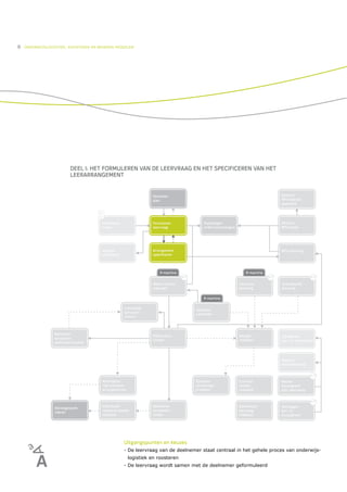 8   ONDERWIJSLOGISTIEK, ROOSTEREN EN BEHEREN MIDDELEN




                        DEEL I: HET FORMULEREN VAN DE LEERVRAAG EN HET SPECIFICEREN VAN HET
                        LEERARRANGEMENT




                                                Uitgangspunten en keuzes
                                                - De leervraag van de deelnemer staat centraal in het gehele proces van onderwijs-
                                                  logistiek en roosteren
                                                - De leervraag wordt samen met de deelnemer geformuleerd
 