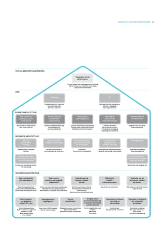 OVERZICHT ARCHITECTUURPRINCIPES   11
 