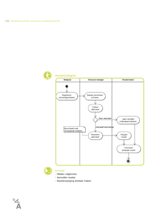 132   ONDERWIJSLOGISTIEK, ROOSTEREN EN BEHEREN MIDDELEN




                                                  Activiteitendiagram




                                                  Functies
                                                  - Melden volgfunctie
                                                  - Aanvullen rooster
                                                  - Roosterwijziging kenbaar maken
 